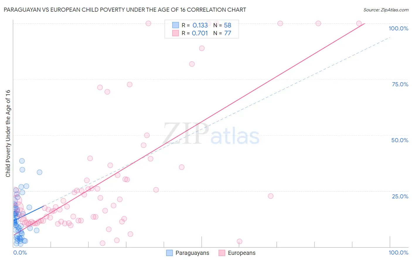 Paraguayan vs European Child Poverty Under the Age of 16