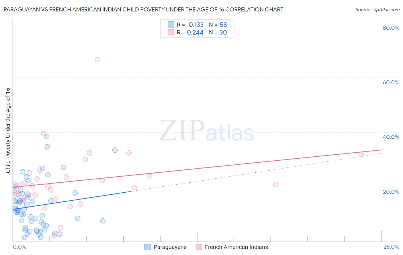 Paraguayan vs French American Indian Child Poverty Under the Age of 16
