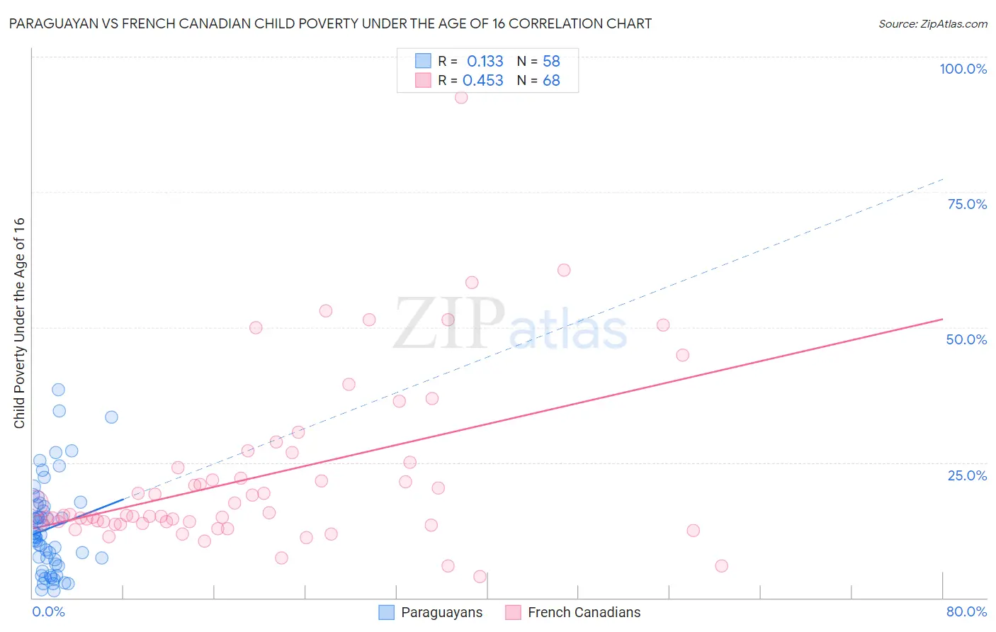 Paraguayan vs French Canadian Child Poverty Under the Age of 16