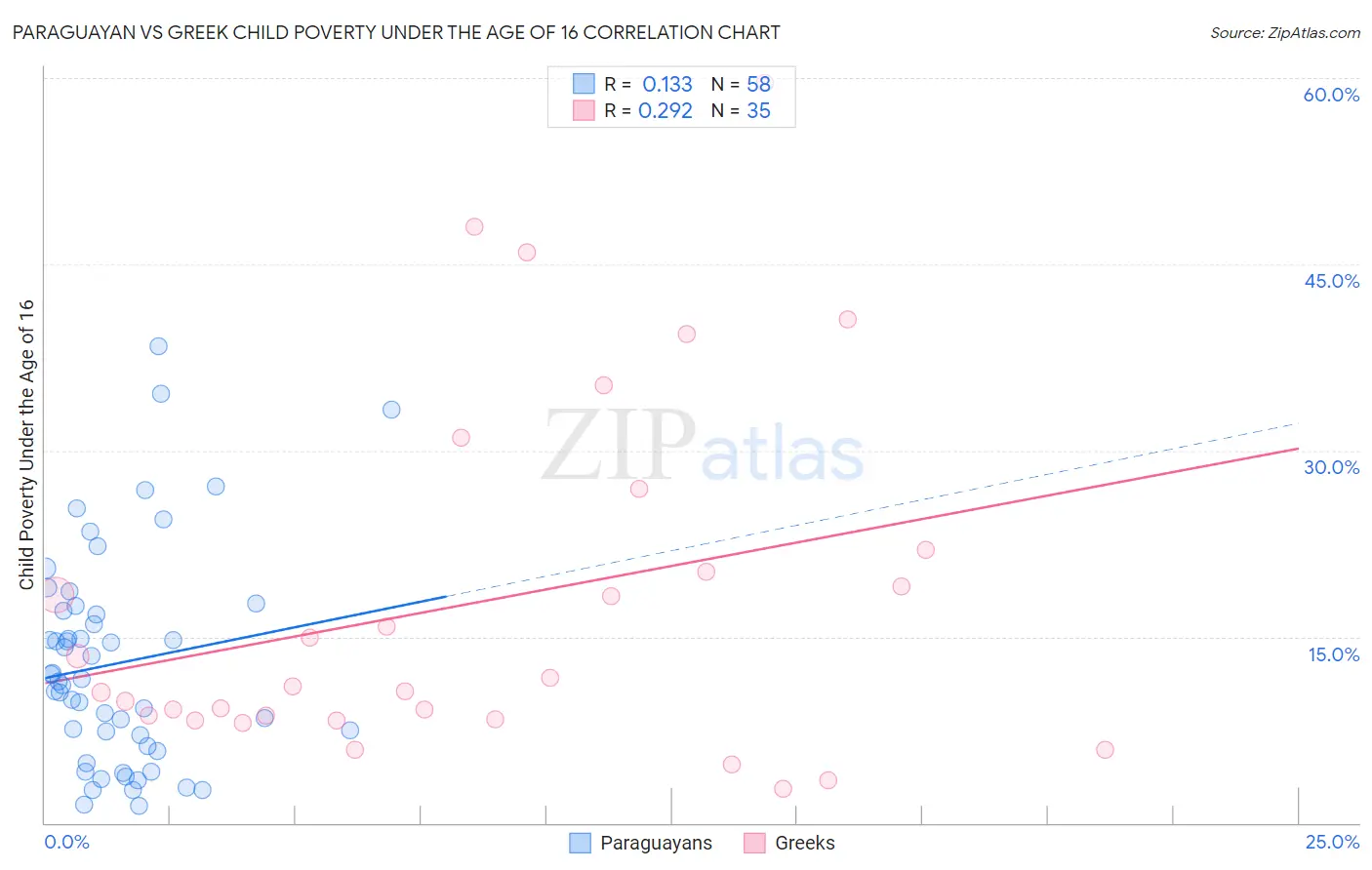 Paraguayan vs Greek Child Poverty Under the Age of 16