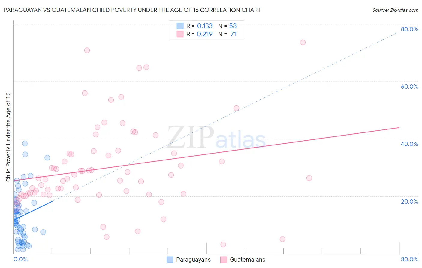 Paraguayan vs Guatemalan Child Poverty Under the Age of 16