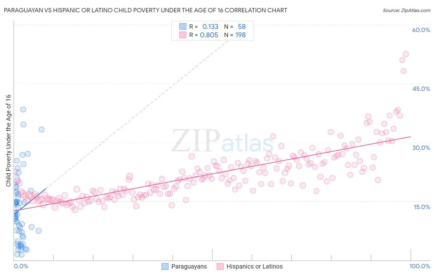 Paraguayan vs Hispanic or Latino Child Poverty Under the Age of 16