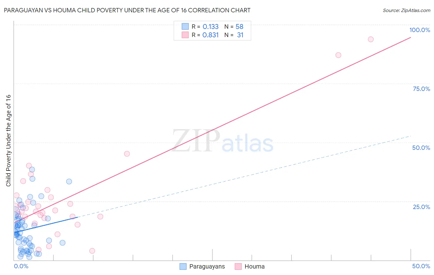 Paraguayan vs Houma Child Poverty Under the Age of 16