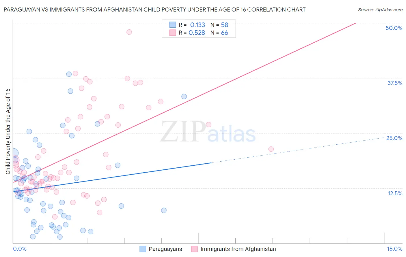 Paraguayan vs Immigrants from Afghanistan Child Poverty Under the Age of 16