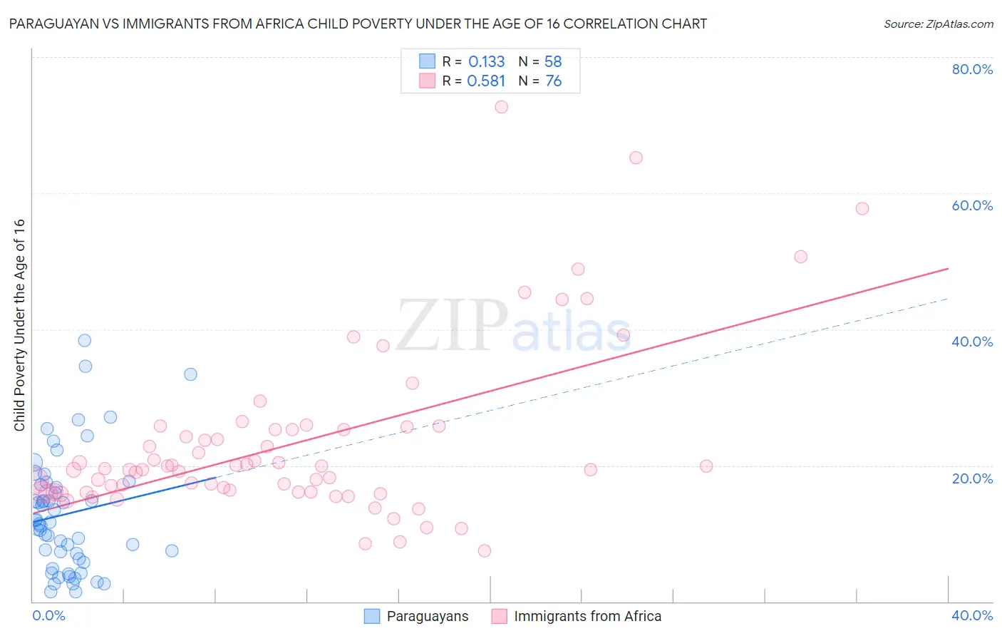 Paraguayan vs Immigrants from Africa Child Poverty Under the Age of 16