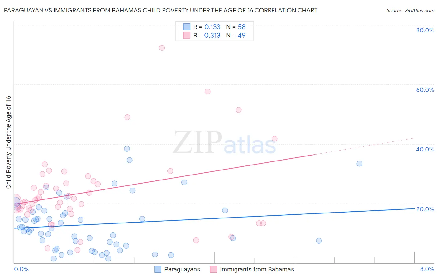 Paraguayan vs Immigrants from Bahamas Child Poverty Under the Age of 16