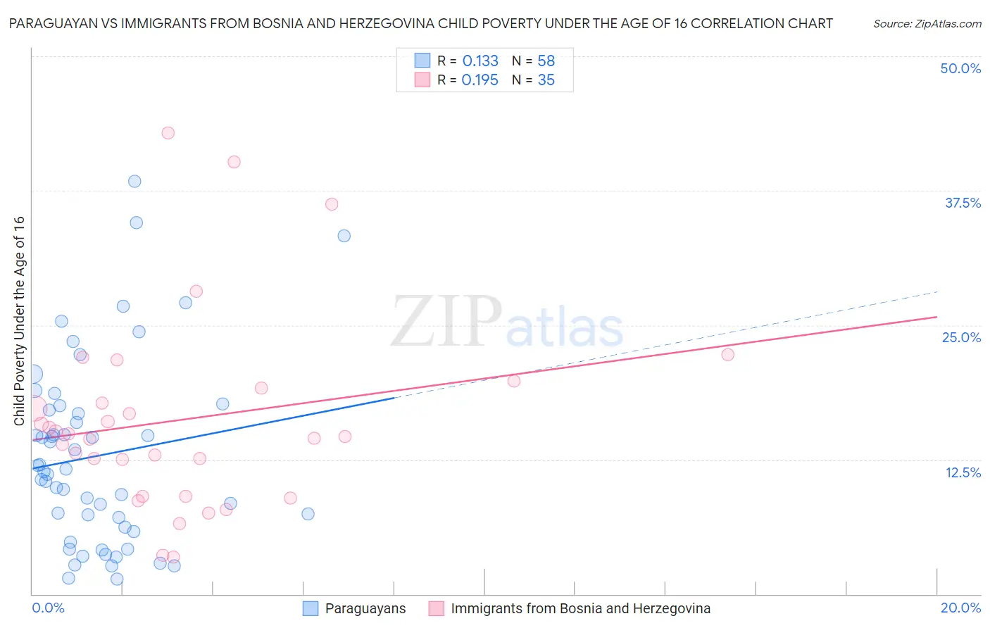 Paraguayan vs Immigrants from Bosnia and Herzegovina Child Poverty Under the Age of 16