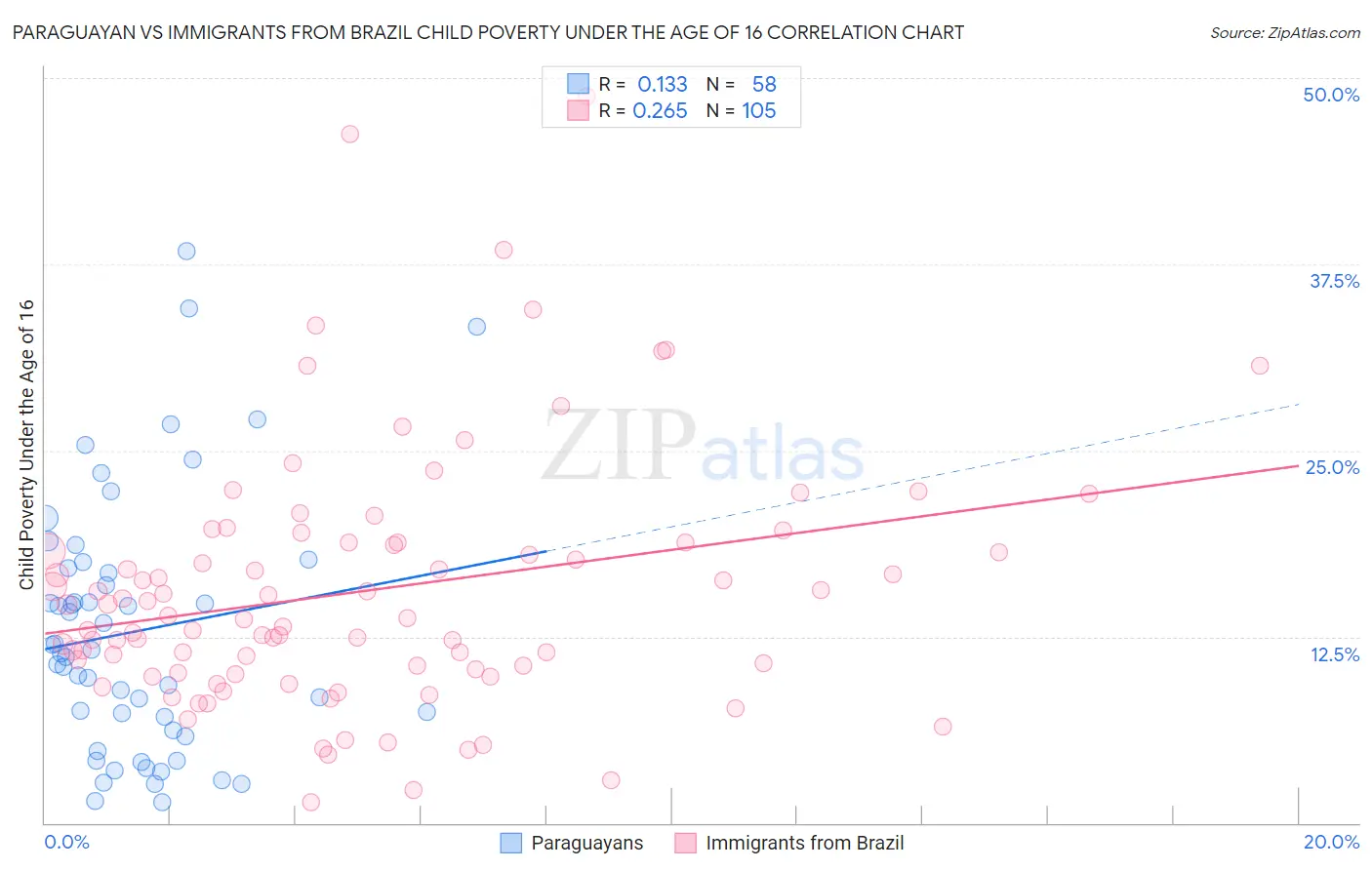 Paraguayan vs Immigrants from Brazil Child Poverty Under the Age of 16