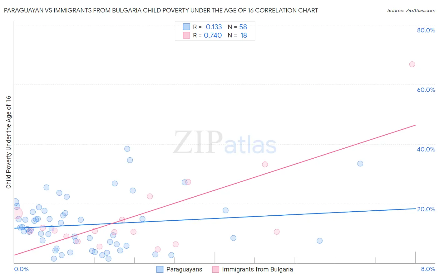 Paraguayan vs Immigrants from Bulgaria Child Poverty Under the Age of 16