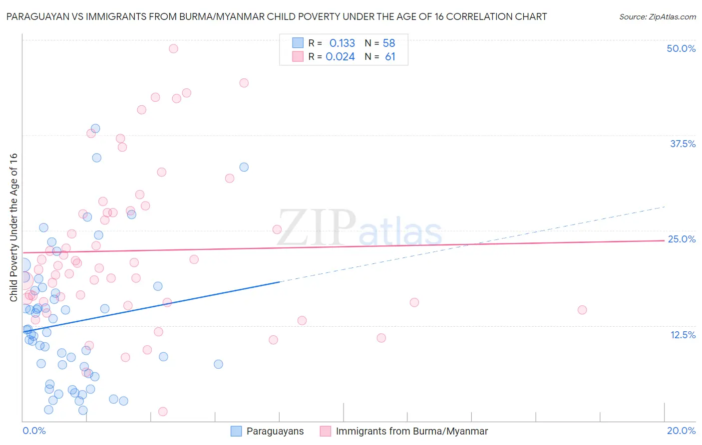 Paraguayan vs Immigrants from Burma/Myanmar Child Poverty Under the Age of 16