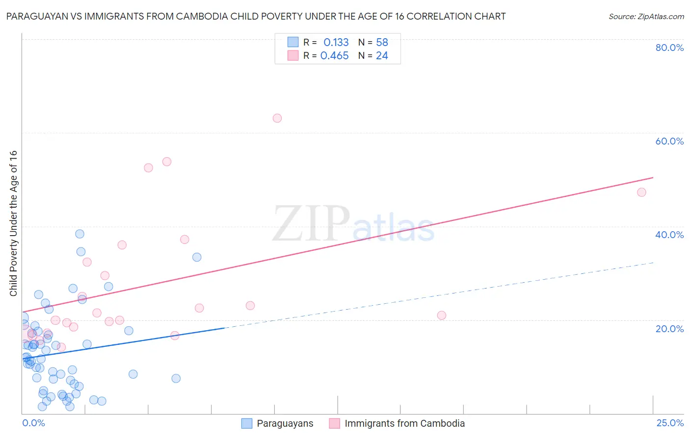 Paraguayan vs Immigrants from Cambodia Child Poverty Under the Age of 16