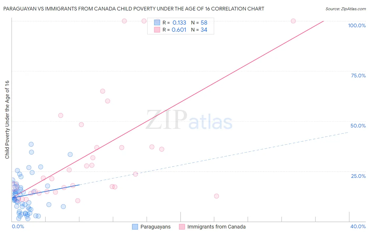 Paraguayan vs Immigrants from Canada Child Poverty Under the Age of 16
