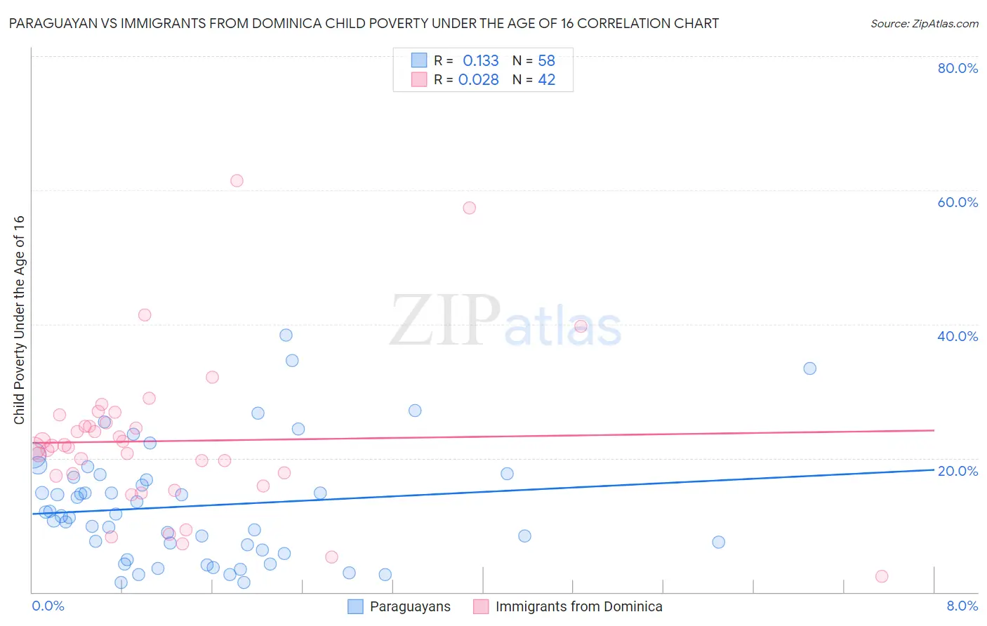 Paraguayan vs Immigrants from Dominica Child Poverty Under the Age of 16
