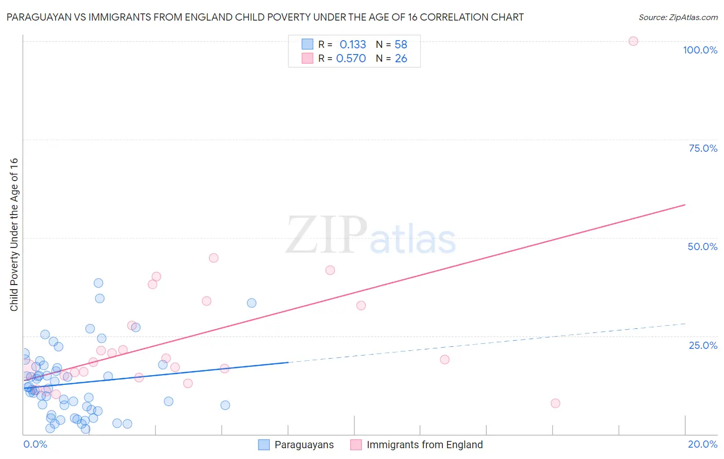Paraguayan vs Immigrants from England Child Poverty Under the Age of 16
