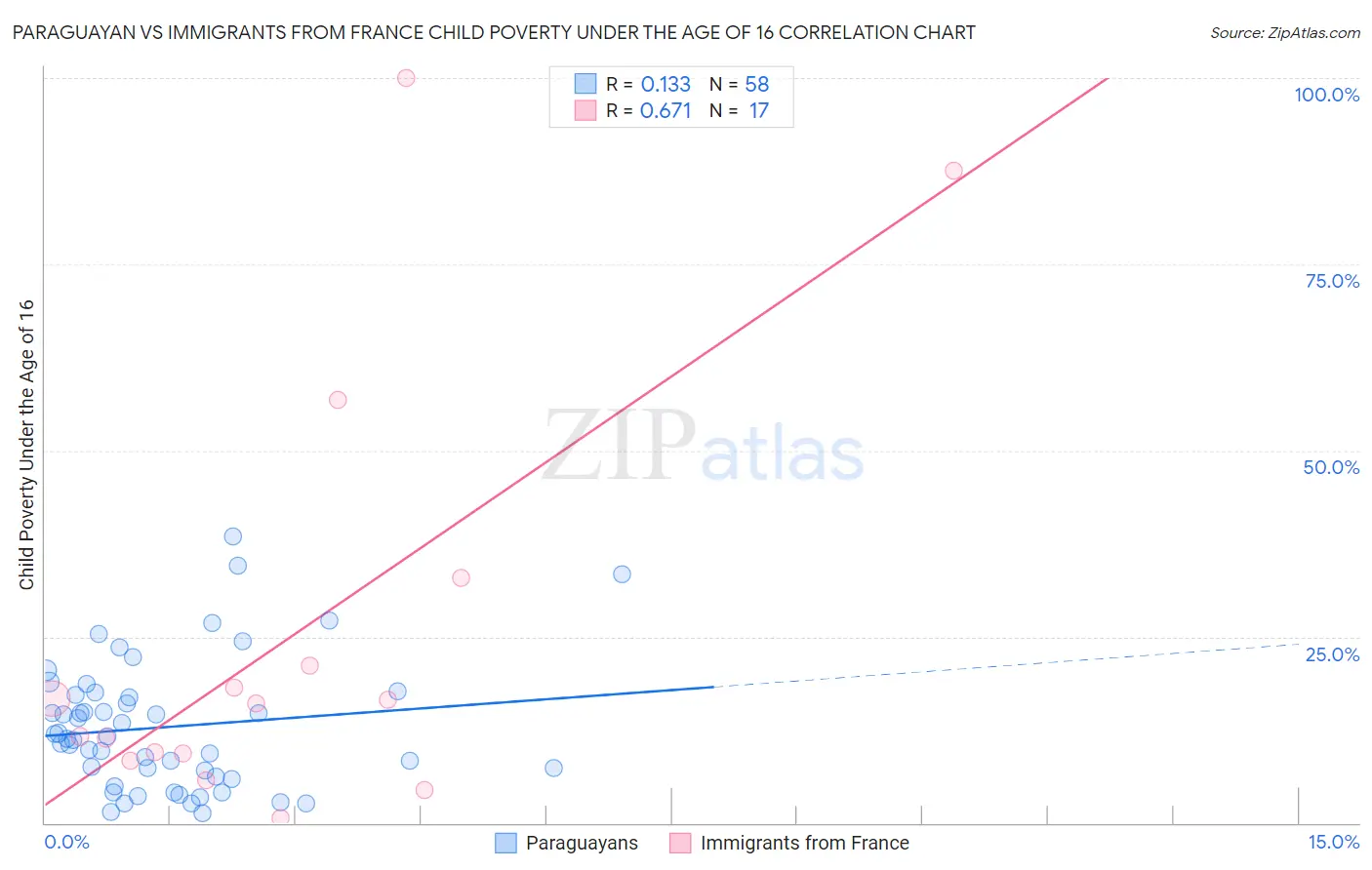 Paraguayan vs Immigrants from France Child Poverty Under the Age of 16