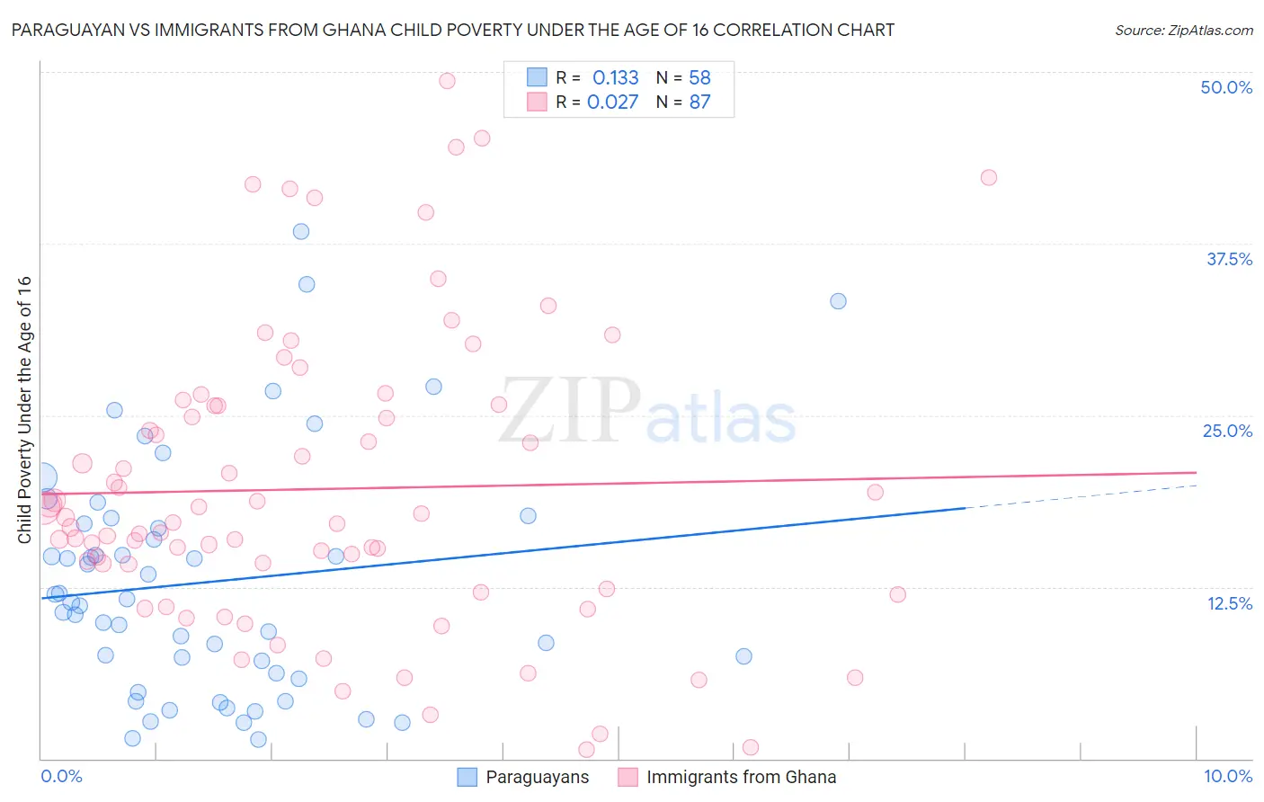 Paraguayan vs Immigrants from Ghana Child Poverty Under the Age of 16
