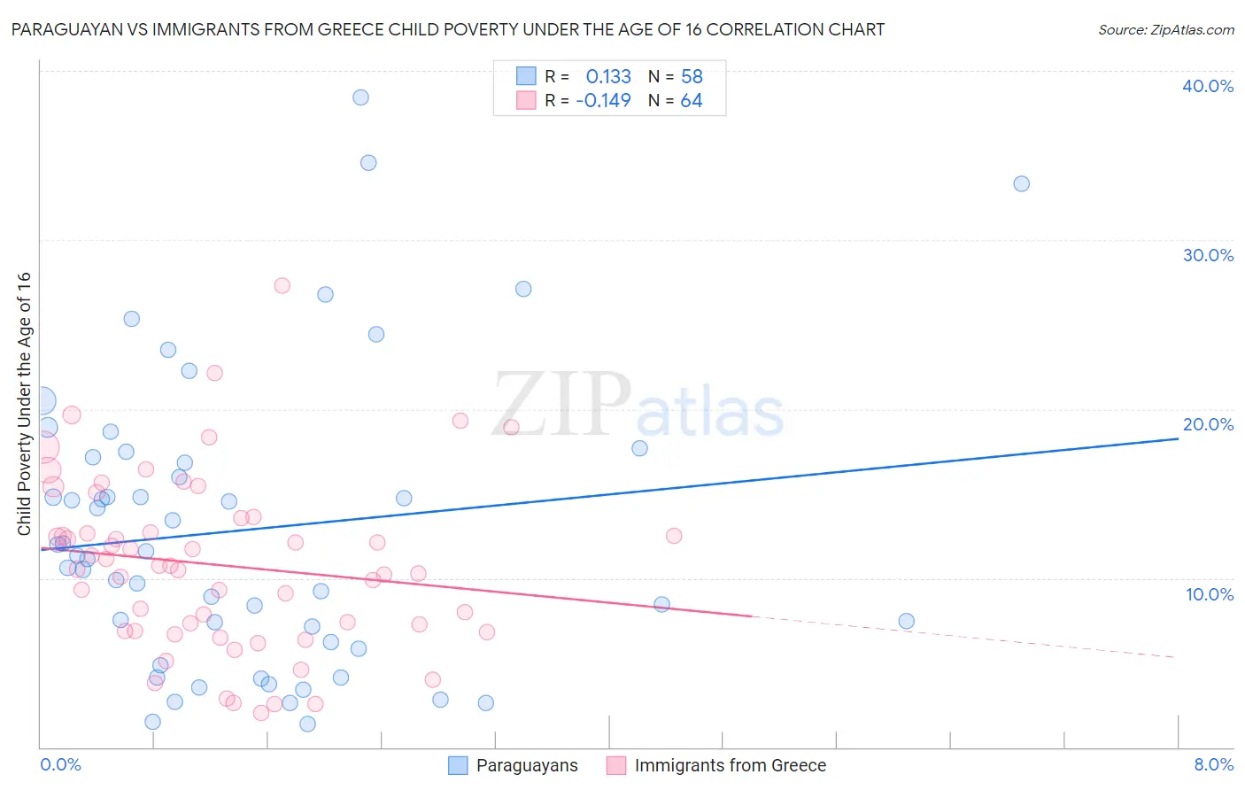 Paraguayan vs Immigrants from Greece Child Poverty Under the Age of 16