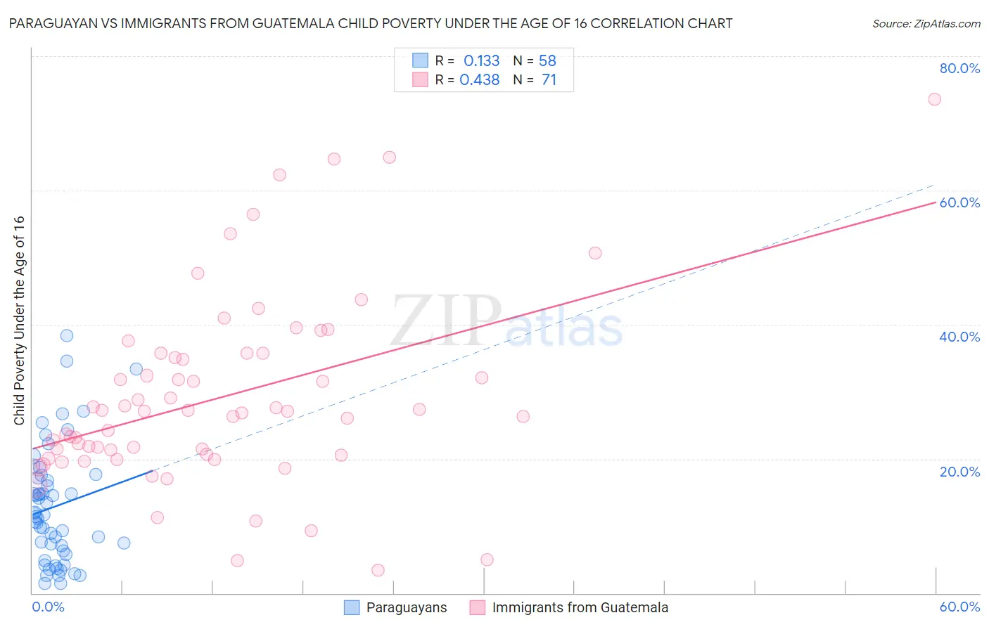 Paraguayan vs Immigrants from Guatemala Child Poverty Under the Age of 16