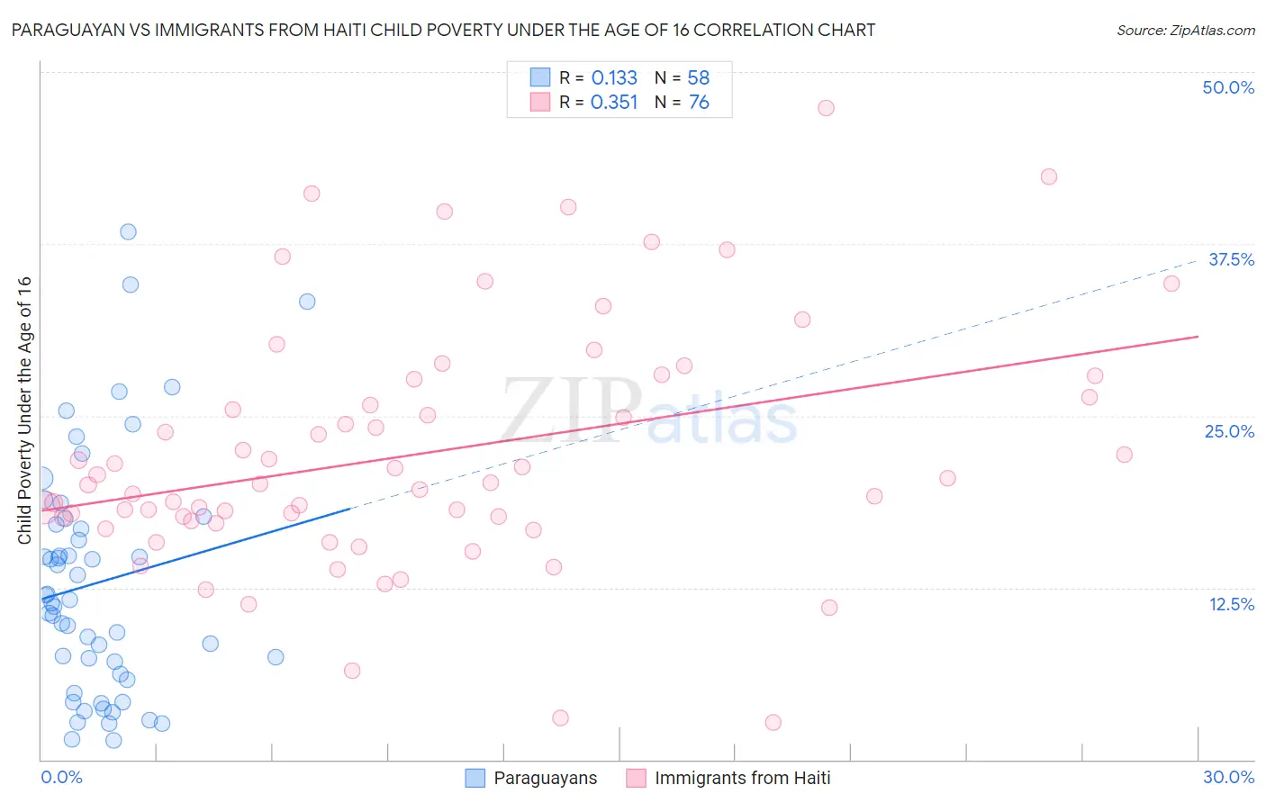 Paraguayan vs Immigrants from Haiti Child Poverty Under the Age of 16