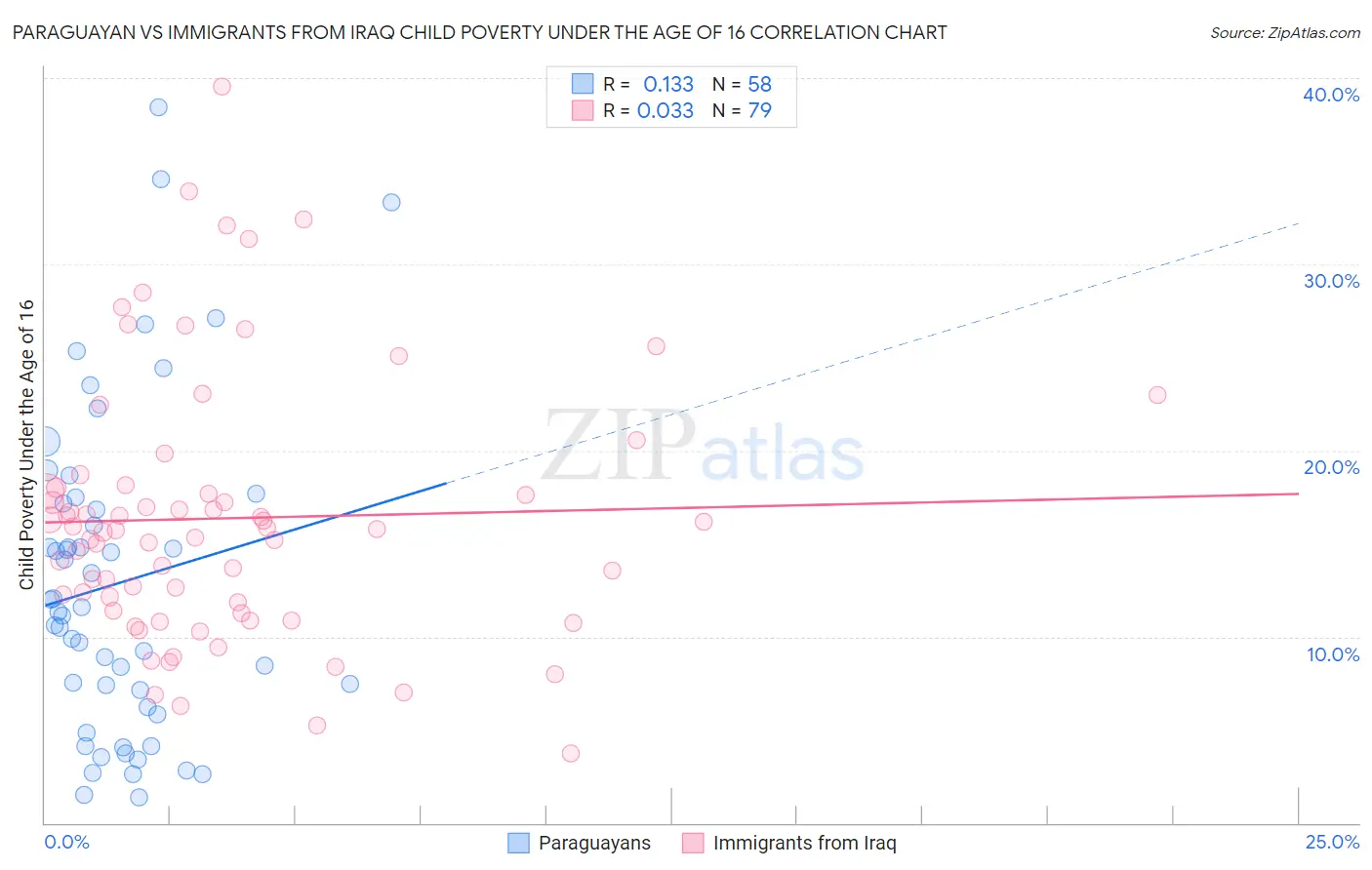 Paraguayan vs Immigrants from Iraq Child Poverty Under the Age of 16