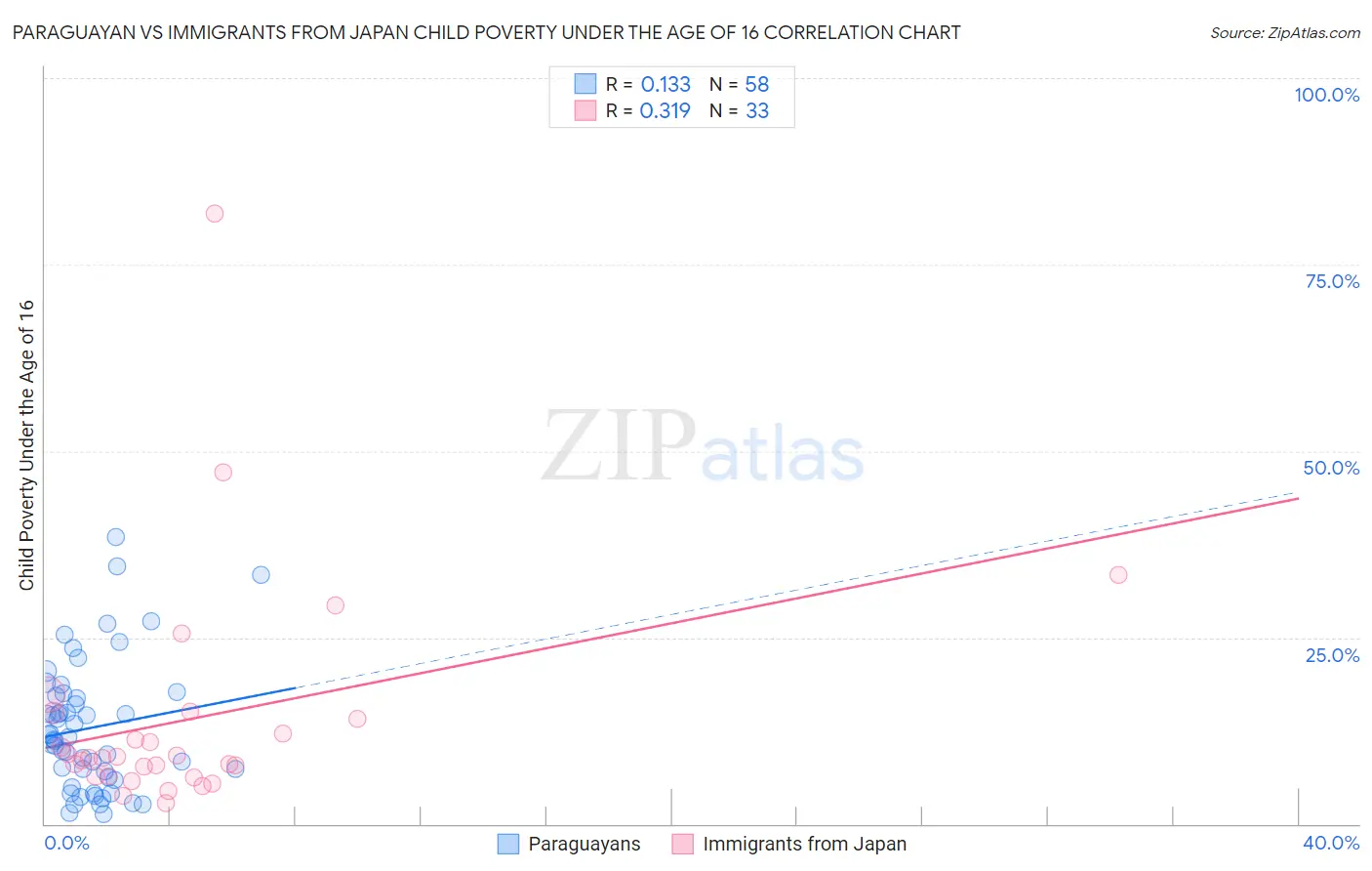 Paraguayan vs Immigrants from Japan Child Poverty Under the Age of 16