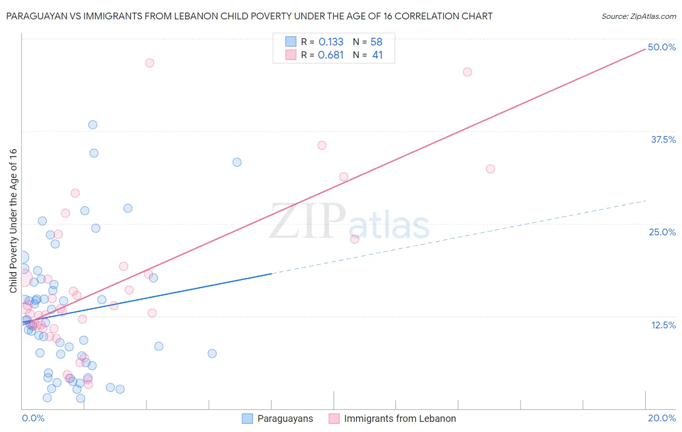 Paraguayan vs Immigrants from Lebanon Child Poverty Under the Age of 16