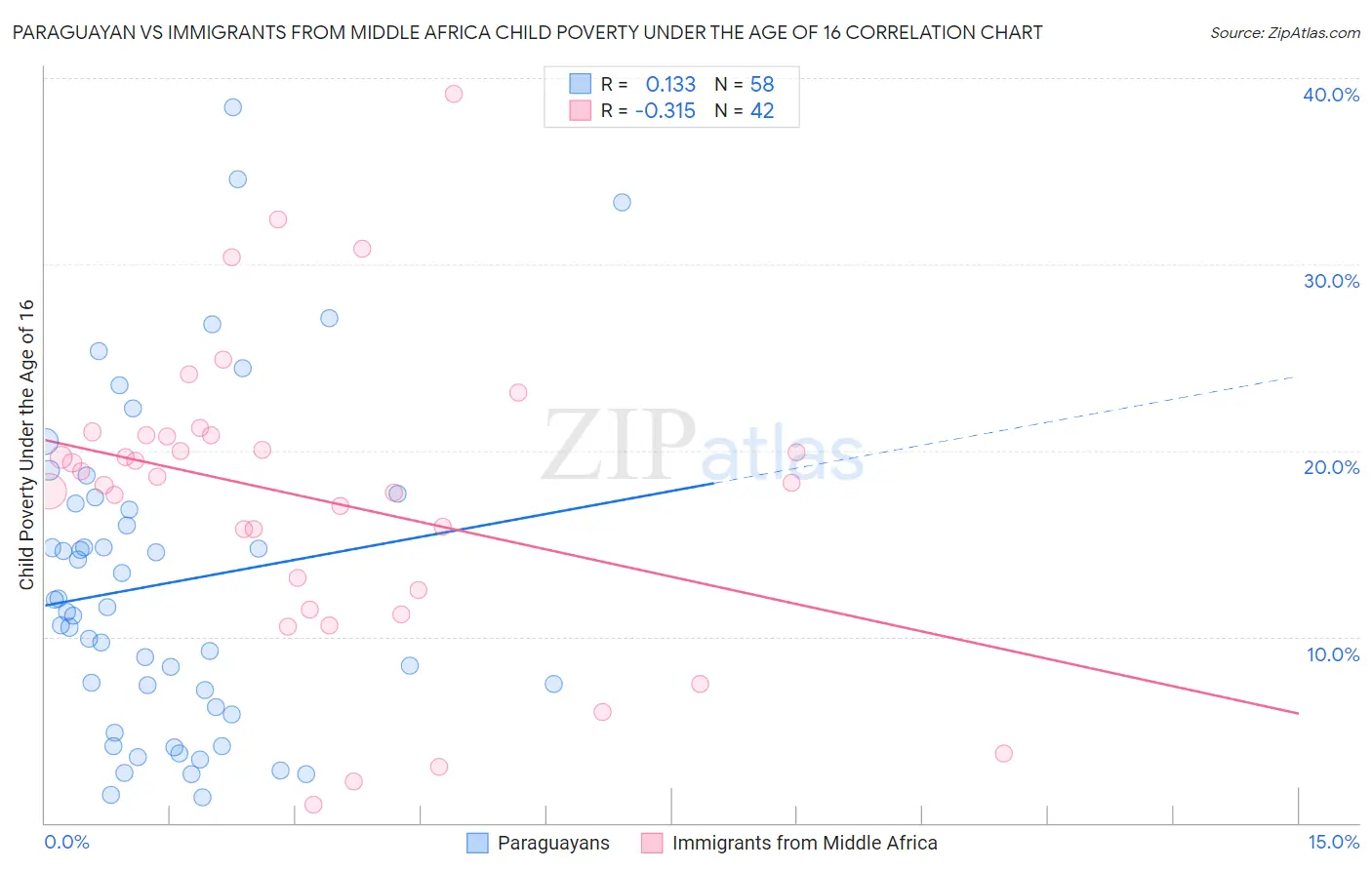 Paraguayan vs Immigrants from Middle Africa Child Poverty Under the Age of 16