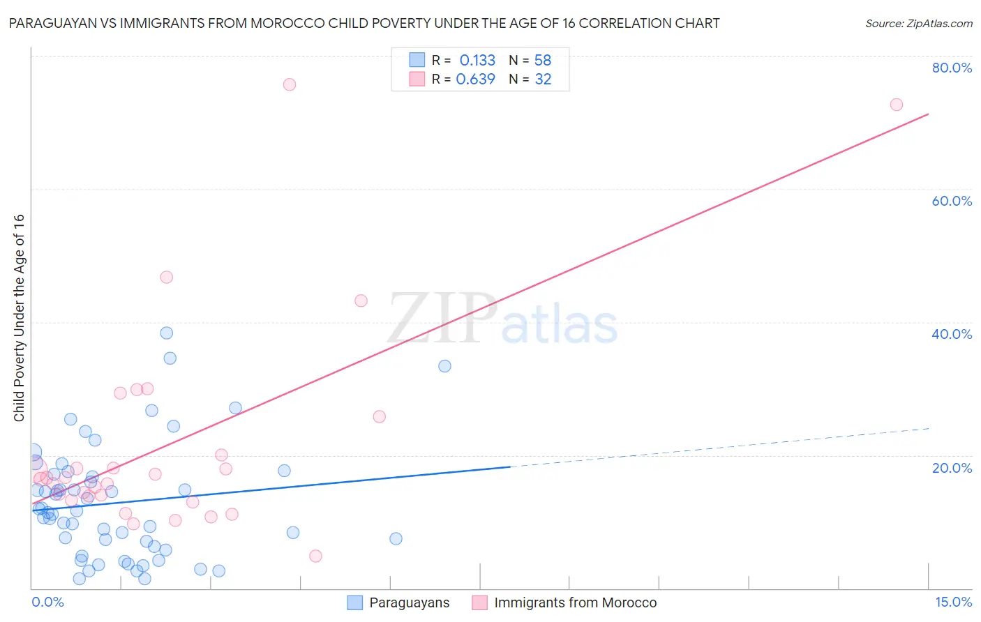 Paraguayan vs Immigrants from Morocco Child Poverty Under the Age of 16