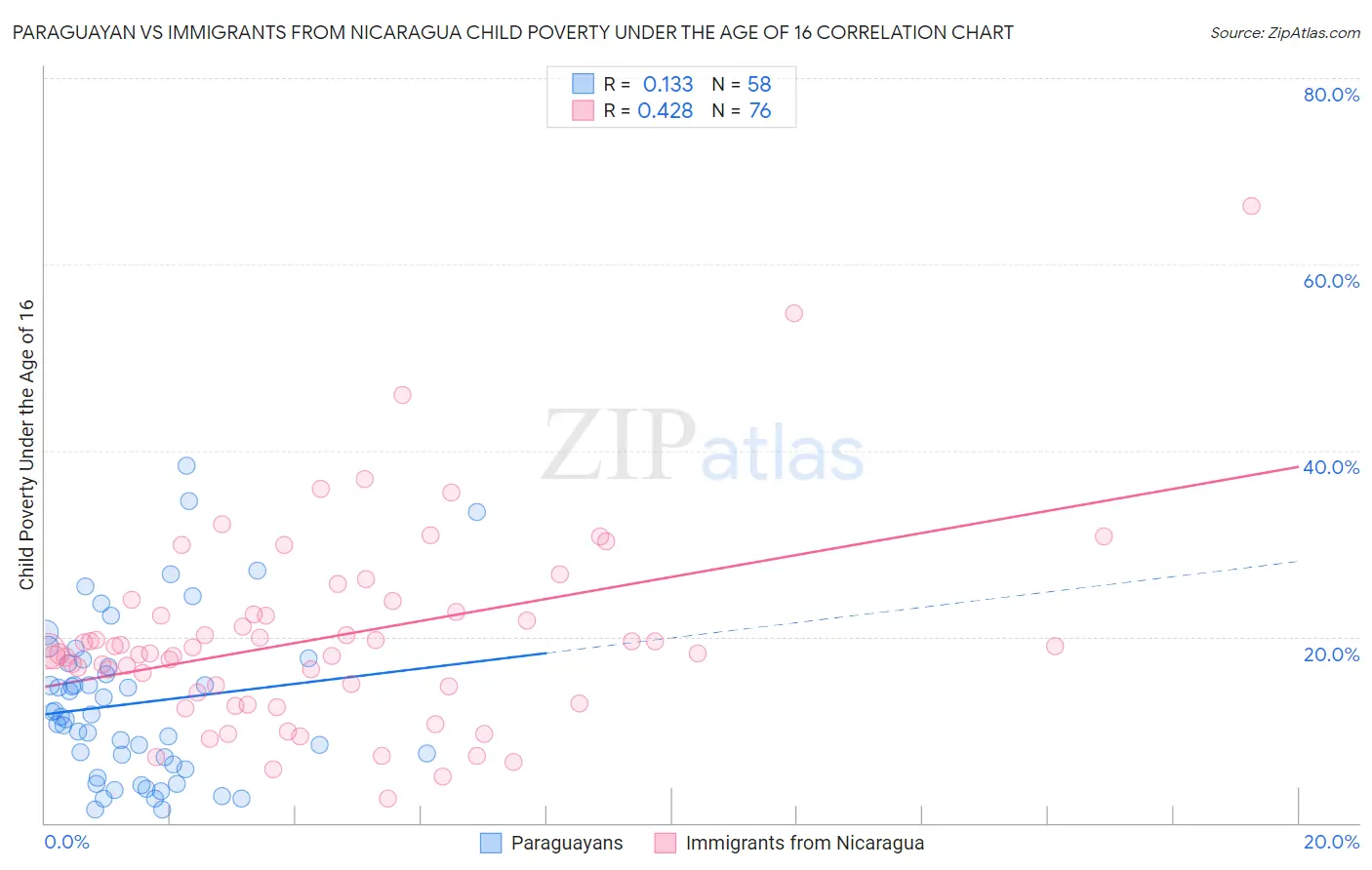 Paraguayan vs Immigrants from Nicaragua Child Poverty Under the Age of 16