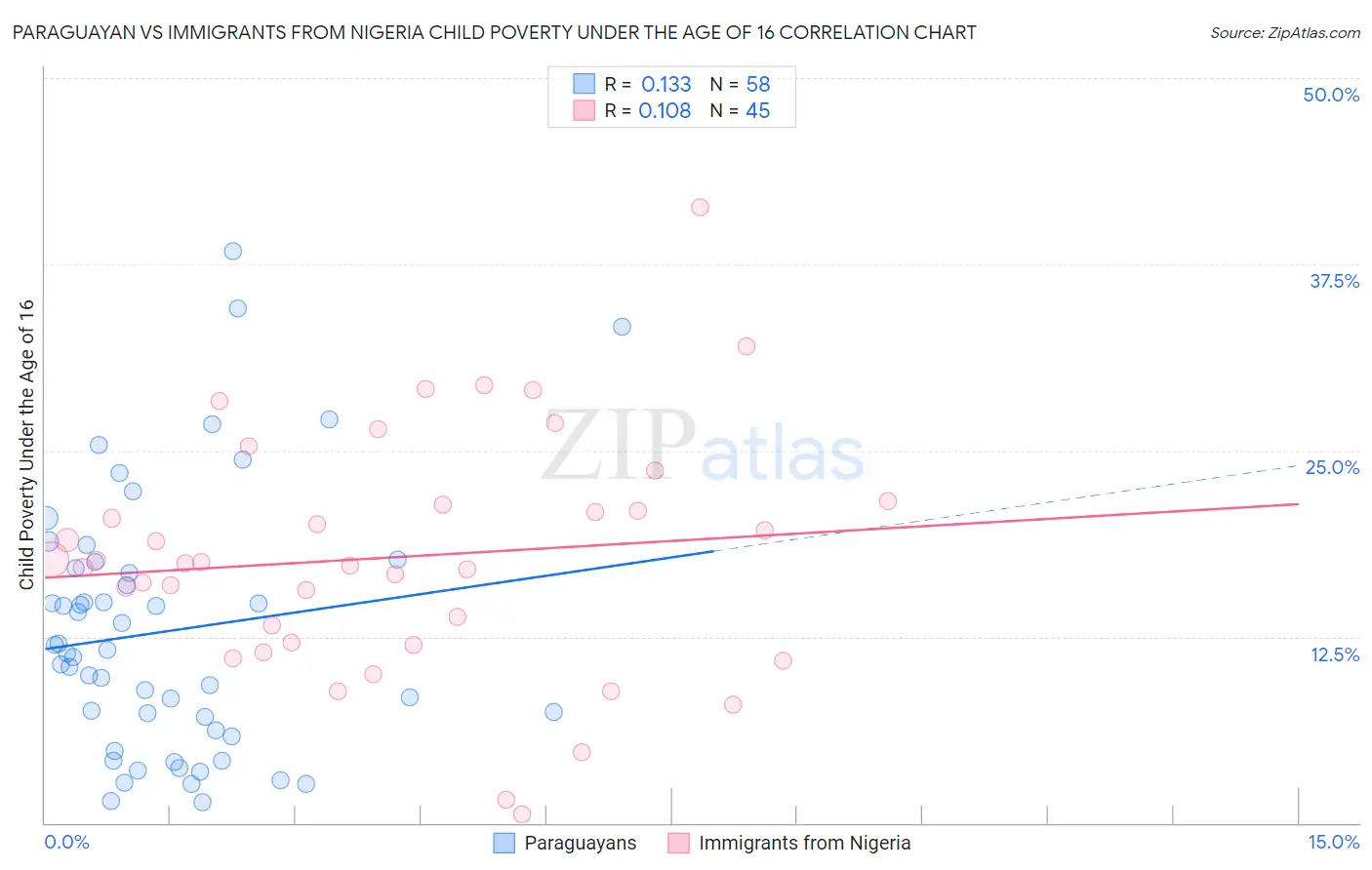 Paraguayan vs Immigrants from Nigeria Child Poverty Under the Age of 16