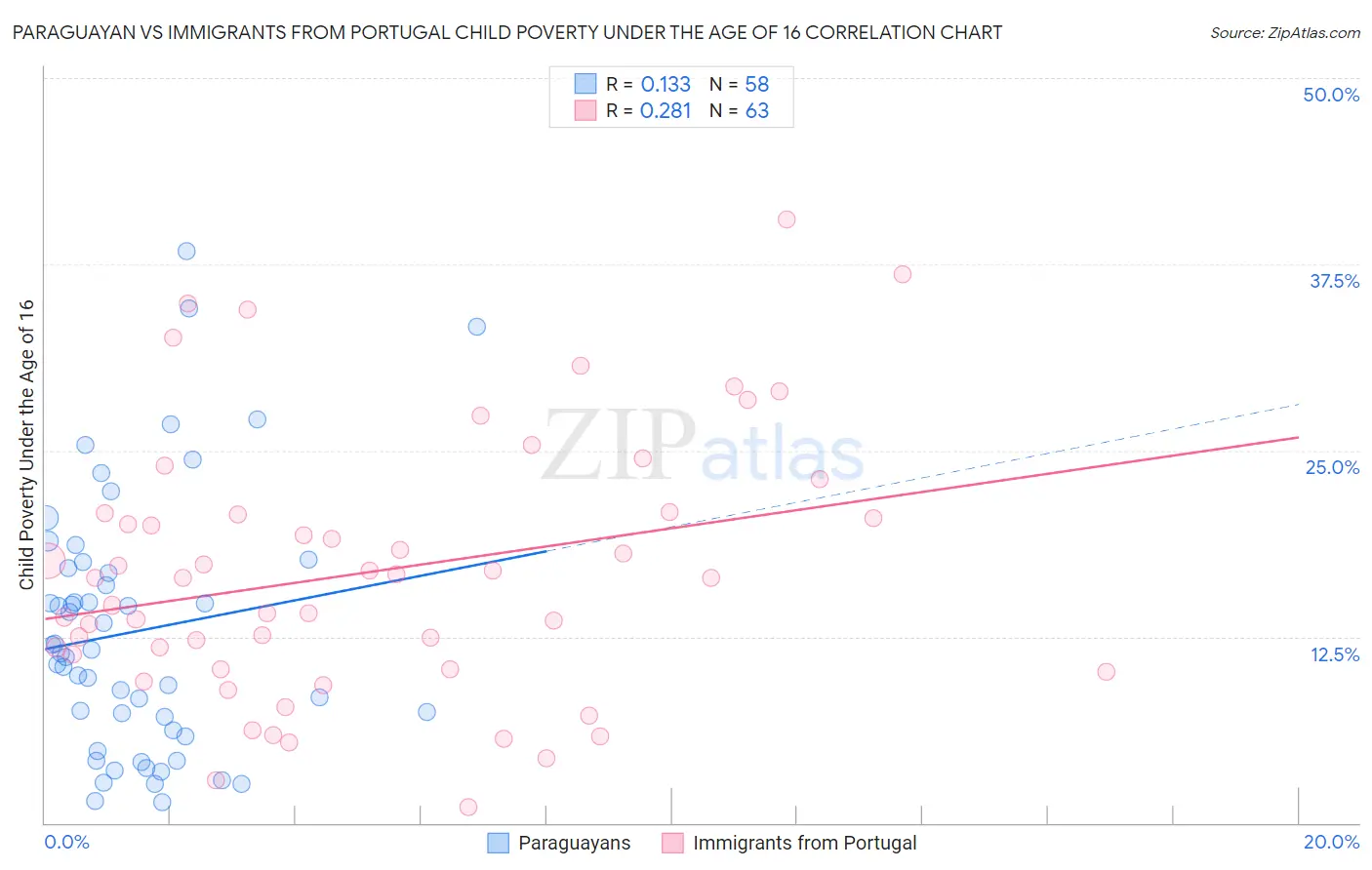 Paraguayan vs Immigrants from Portugal Child Poverty Under the Age of 16