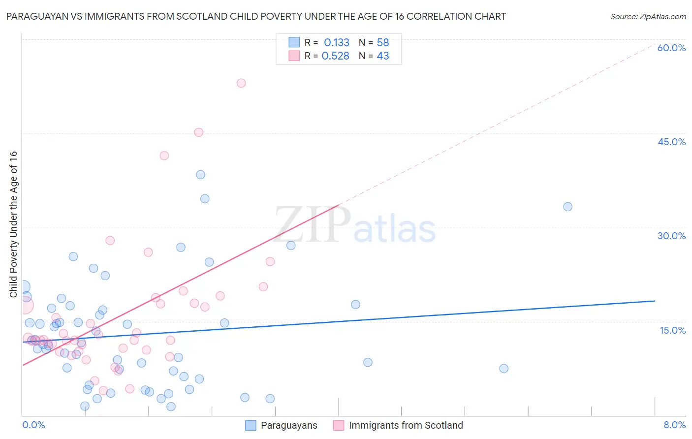 Paraguayan vs Immigrants from Scotland Child Poverty Under the Age of 16