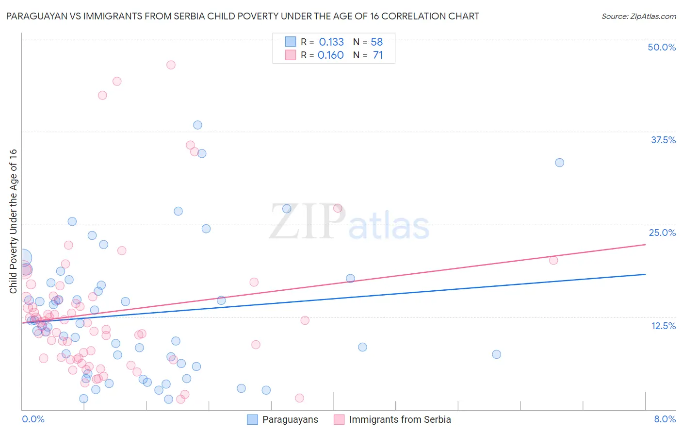 Paraguayan vs Immigrants from Serbia Child Poverty Under the Age of 16