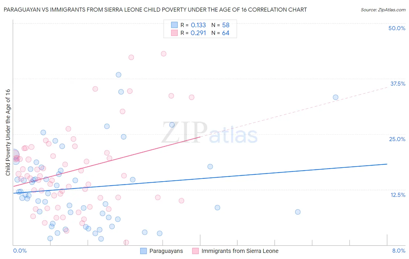 Paraguayan vs Immigrants from Sierra Leone Child Poverty Under the Age of 16
