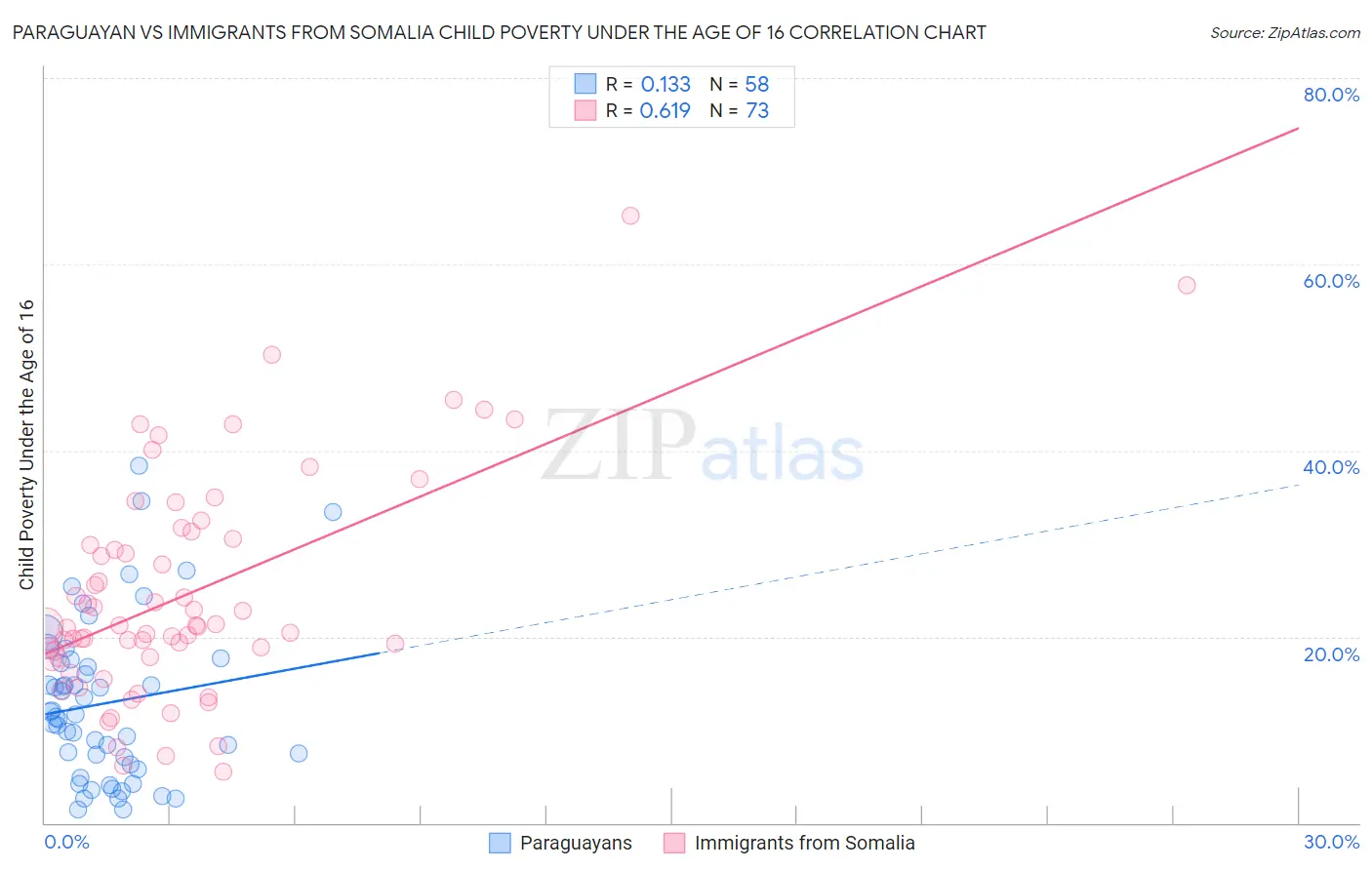 Paraguayan vs Immigrants from Somalia Child Poverty Under the Age of 16