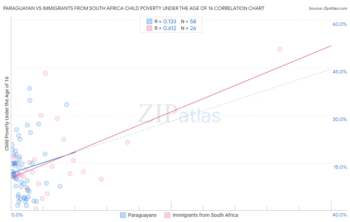 Paraguayan vs Immigrants from South Africa Child Poverty Under the Age of 16