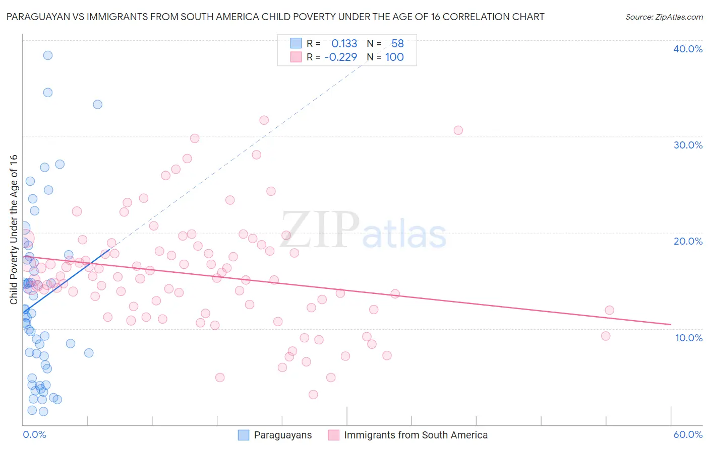 Paraguayan vs Immigrants from South America Child Poverty Under the Age of 16