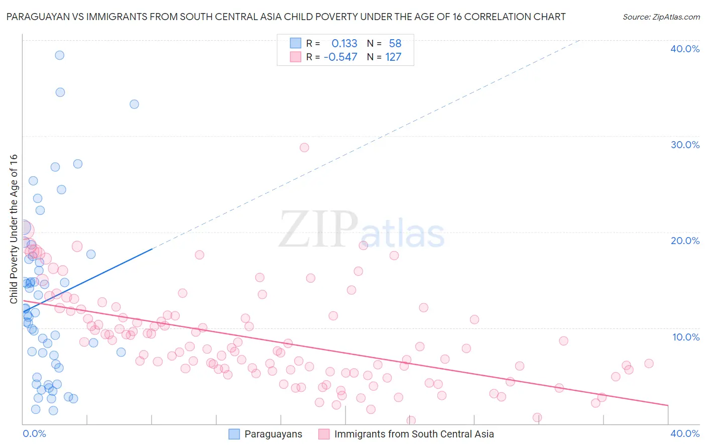 Paraguayan vs Immigrants from South Central Asia Child Poverty Under the Age of 16