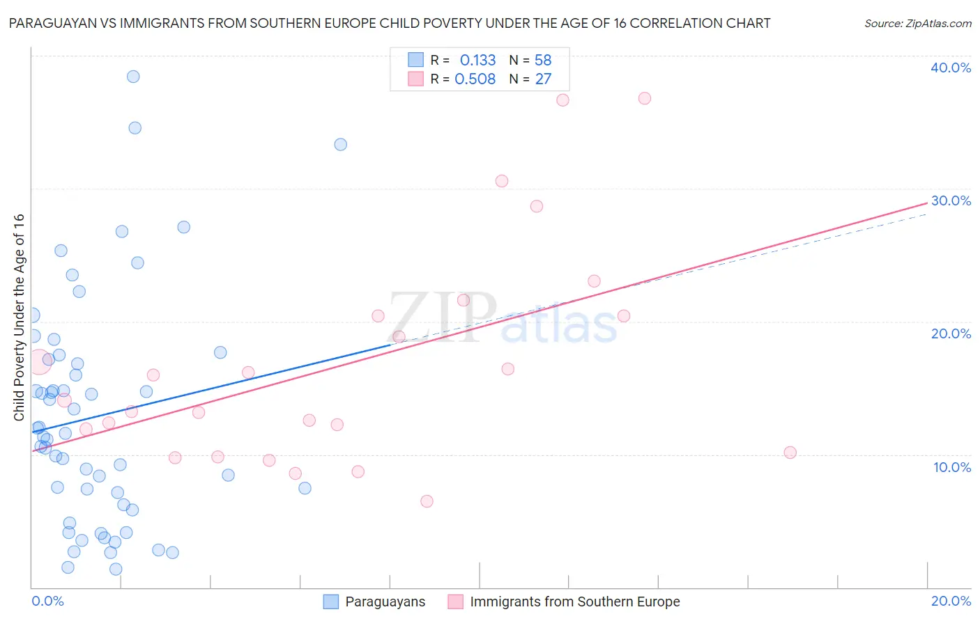 Paraguayan vs Immigrants from Southern Europe Child Poverty Under the Age of 16