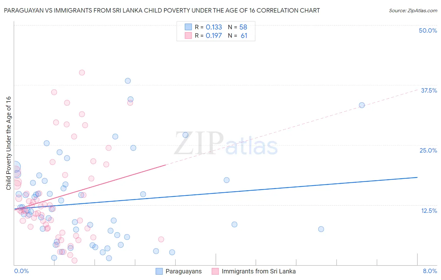 Paraguayan vs Immigrants from Sri Lanka Child Poverty Under the Age of 16