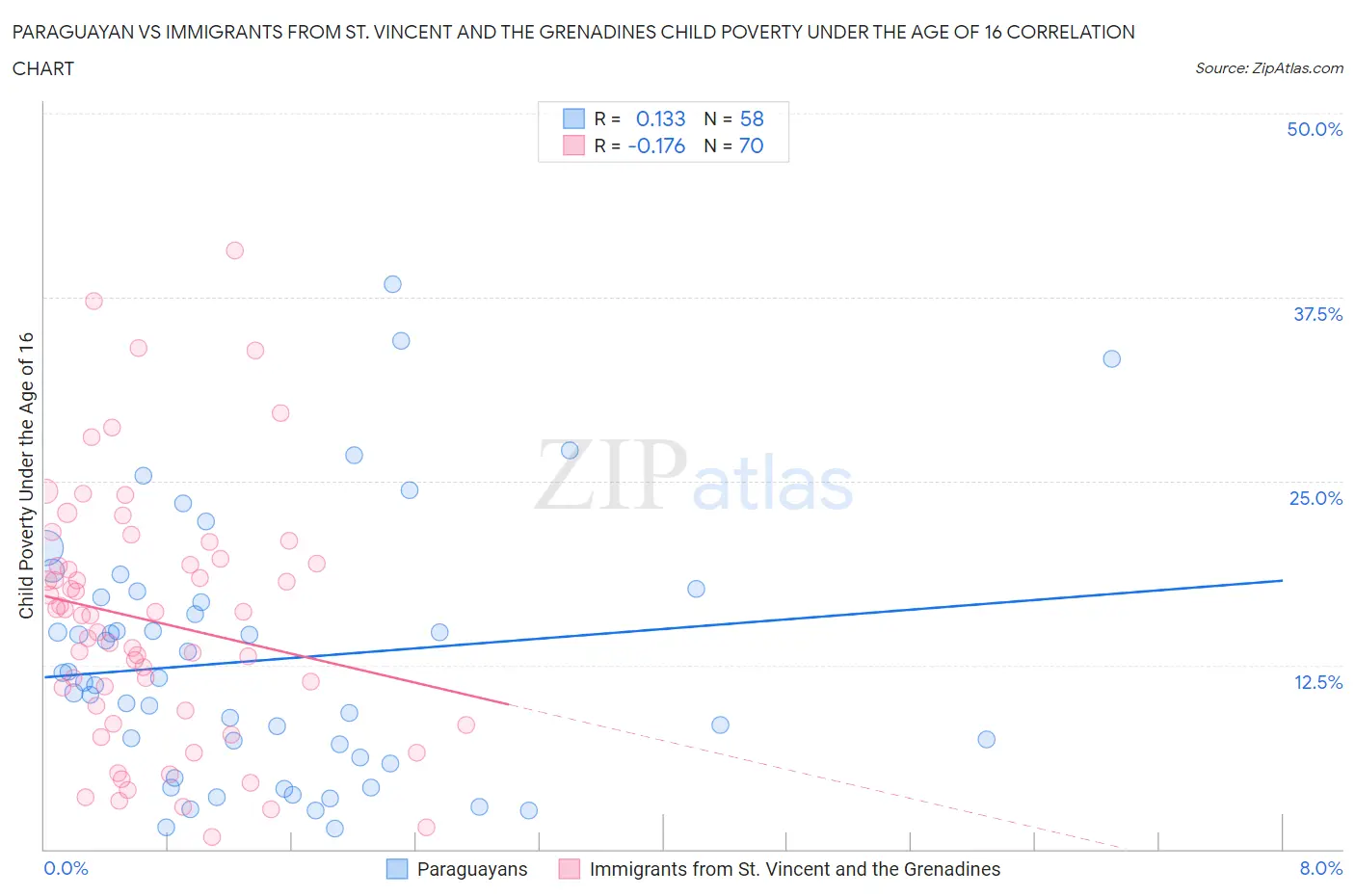 Paraguayan vs Immigrants from St. Vincent and the Grenadines Child Poverty Under the Age of 16