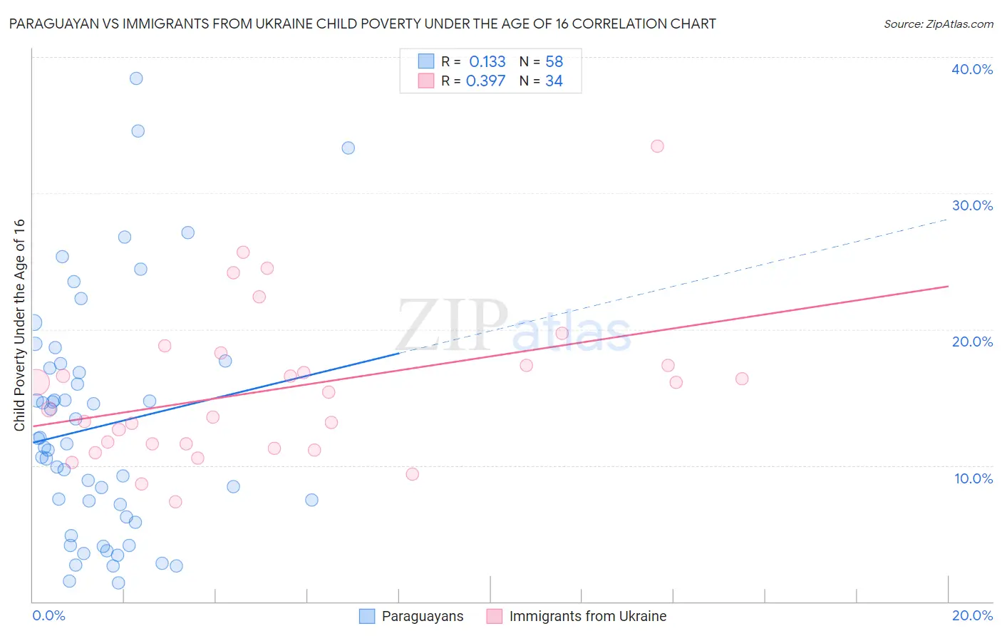 Paraguayan vs Immigrants from Ukraine Child Poverty Under the Age of 16