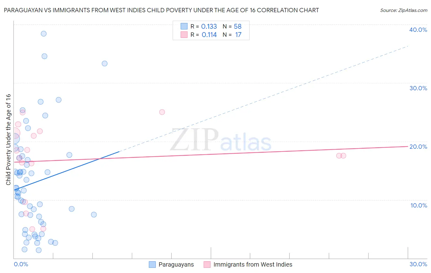 Paraguayan vs Immigrants from West Indies Child Poverty Under the Age of 16