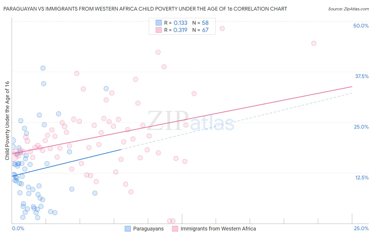 Paraguayan vs Immigrants from Western Africa Child Poverty Under the Age of 16