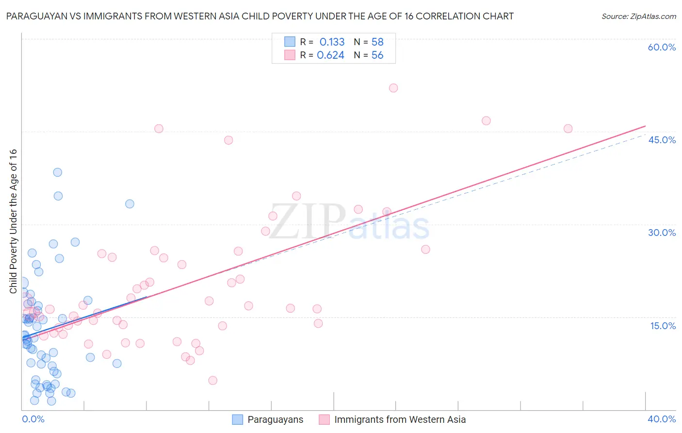 Paraguayan vs Immigrants from Western Asia Child Poverty Under the Age of 16