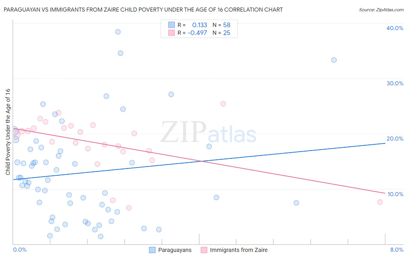 Paraguayan vs Immigrants from Zaire Child Poverty Under the Age of 16