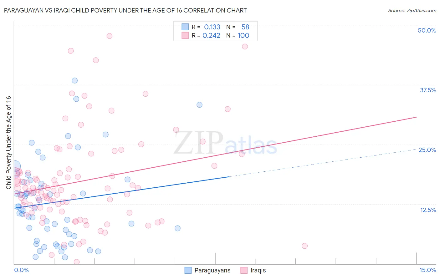 Paraguayan vs Iraqi Child Poverty Under the Age of 16