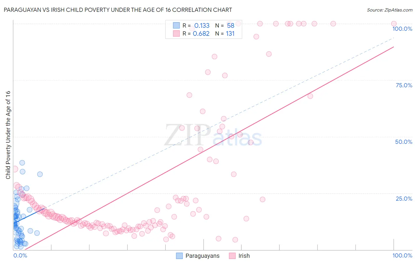 Paraguayan vs Irish Child Poverty Under the Age of 16