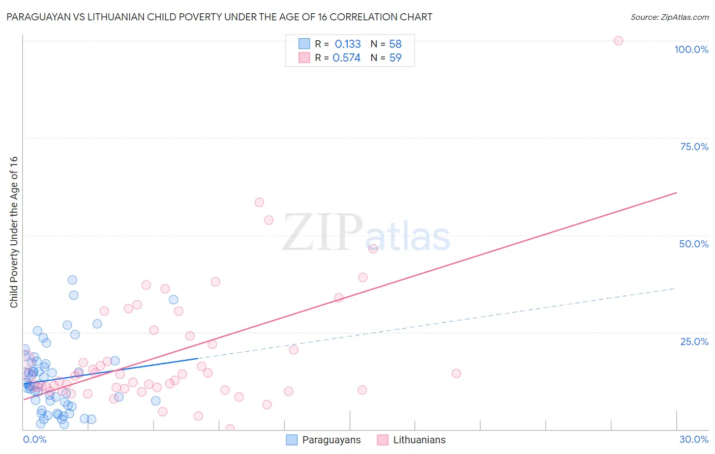 Paraguayan vs Lithuanian Child Poverty Under the Age of 16