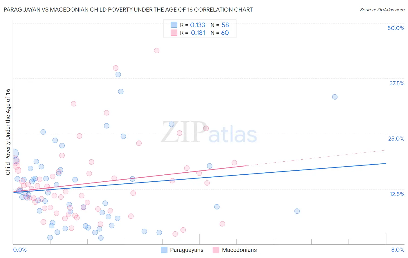Paraguayan vs Macedonian Child Poverty Under the Age of 16